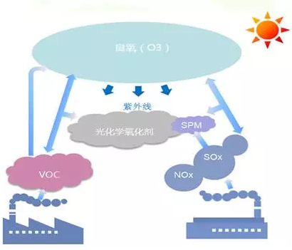 海南什么是VOCs废气处理之交互吸附法？